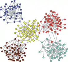 this is a pictorial representation of clusters of dots grouped together but separated from other groups of dots as a representation of how modular networks form