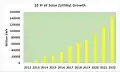 10 Yr of Solar (Utility) Electric Energy Growth