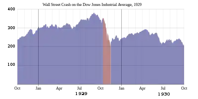 Image 6Dow Jones Industrial, 1928–1930 (from 1920s)