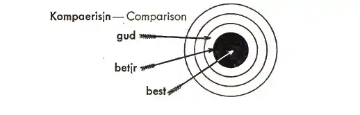 1938 English to people of the 70th century showing comparisons