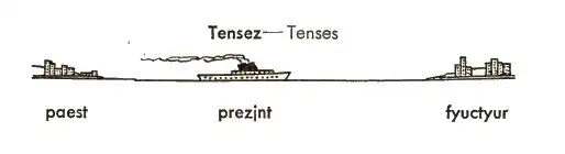 1938 English to people of the 70th century showing grammatical tenses