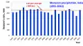 Recent trends in average annual precipitation from monsoons.