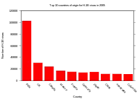 H-1B issued by nation in 2005