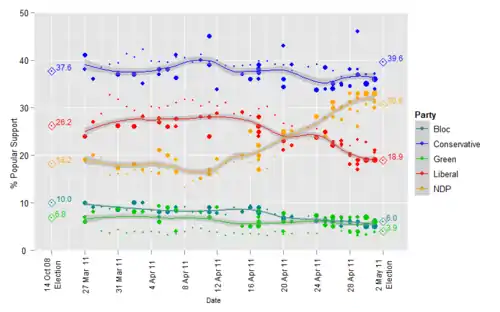 Graph of polling during the 2011 election showing average trend line and margin of error