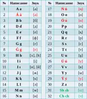 2018 revision of the Kazakh Latin alphabet, used from 2018 to 2022