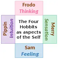 The Four Hobbits as a mandalaof the four cognitive functions of the Self