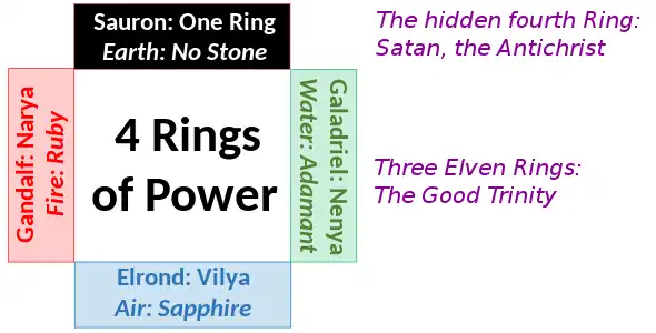 Skogemann's reading of the 4 Rings as a mandala of the self, with the 4 classical elements, related to Jung's "alchemical" analysis of the Christian age. Sauron is linked to Satan, while the 3 bearers of the Elven Rings are linked to the Trinity.