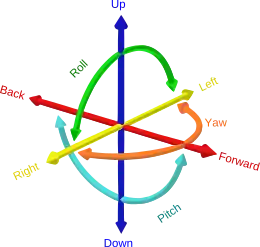 Six degrees of freedom