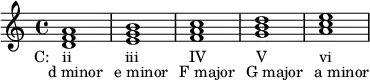  {
\relative c' {
  <d f a>1_\markup { \translate #'(-4 . 0) { "C:   ii" \hspace #7 "iii" \hspace #6.5 "IV" \hspace #6.5 "V" \hspace #6.8 "vi" } }_\markup { \translate #'(-2 . 0) "d minor" \hspace #1 "e minor" \hspace #1 "F major" \hspace #1 "G major" \hspace #1 "a minor" }
  <e g b> 
  <f a c>
  <g b d>
  <a c e>
} }
