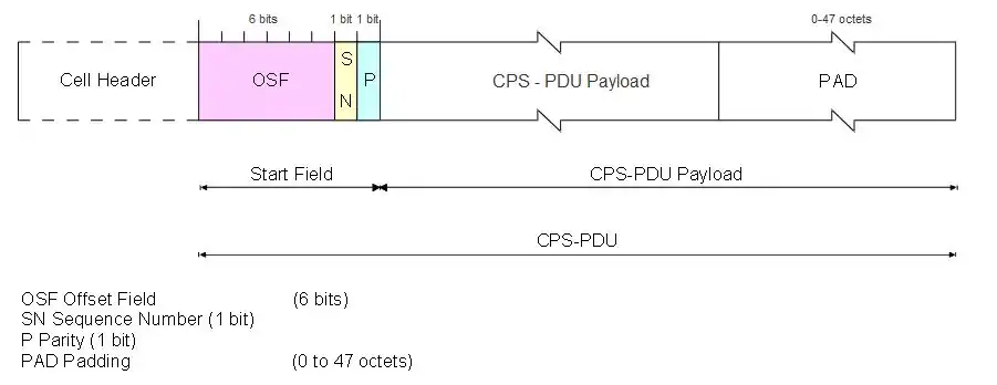 Format of AAL type 2 Cell