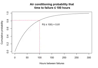 AC Time to failure LT 100 hours