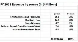 FY 2011 Budget