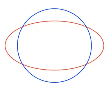 A blue circle, graphed with a red ellipse