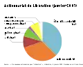 Pie chart