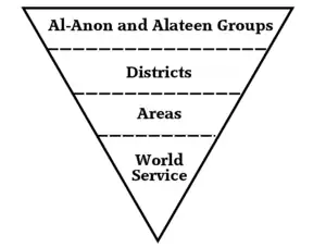 Organizational structure, illustrated as an inverted pyramid