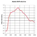 Alaska oil production decline curve