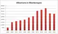 Albanians in Montenegro from 1921 to 2011.