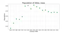 The population of Albia, Iowa from US census data