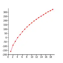 Boiling points of alkanes versus number of carbon atoms