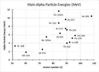 A scatter chart showing 15 examples of some radioactive nuclides with their main emitted alpha particle energies plotted against their atomic number. The range of energies is from about 2 to 12 MeV. Atomic number range is about 50 to 110.