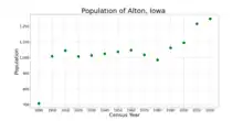 The population of Alton, Iowa from US census data