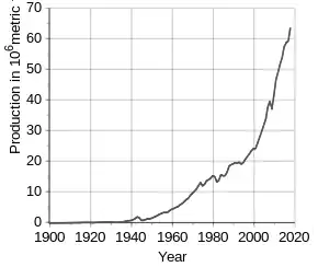 Graph of world production of aluminium since 1900