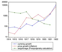 Colour-coded line graph