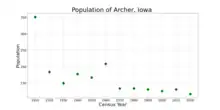 The population of Archer, Iowa from US census data