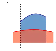 A diagram showing the area between two functions