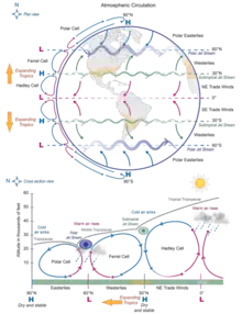 Two diagrams showing the vertical and horizontal structure of the global atmospheric circulation highlighting the effect of climate change