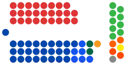 Composition of the Senate