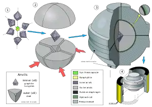 A schematic drawing of a vertical cross-section through a BARS press: the synthesis capsule is surrounded by four tungsten carbide inner anvils. Those inner anvils are compressed by four outer steel anvils. The outer anvils are held a disk barrel and are immersed in oil. A rubber diaphragm is placed between the disk barrel and the outer anvils to prevent oil from leaking.