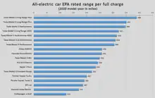 Comparison of EPA-rated range for model year 2020 electric cars rated up until January 2020.