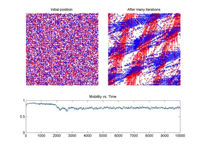 The red cars and blue cars take turns to move; the red ones only move upwards, and the blue ones move rightwards. Every time, all the cars of the same colour try to move one step if there is no car in front of it. Here, the model has self-organized in a somewhat geometric pattern where there are some traffic jams and some areas where cars can move at top speed.