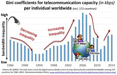 Image 1The digital divide measured in terms of bandwidth is not closing, but fluctuating up and down. Gini coefficients for telecommunication capacity (in kbit/s) among individuals worldwide (from Internet access)