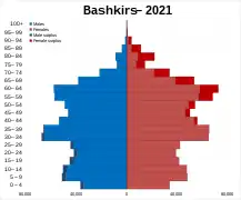 Bashkirs