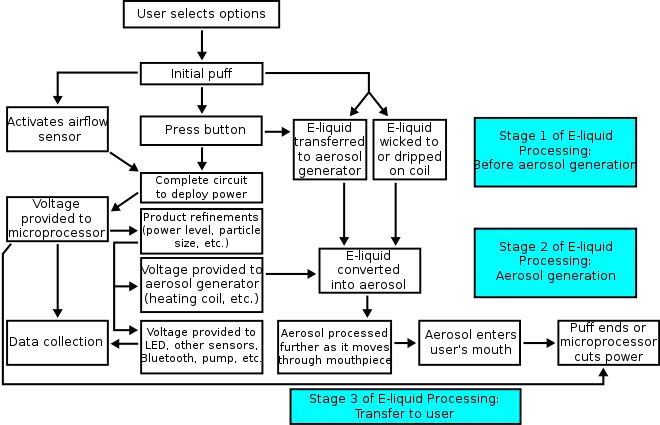 A flowchart that diagrams the basic actions and functions to generate e-cigarette aerosol.