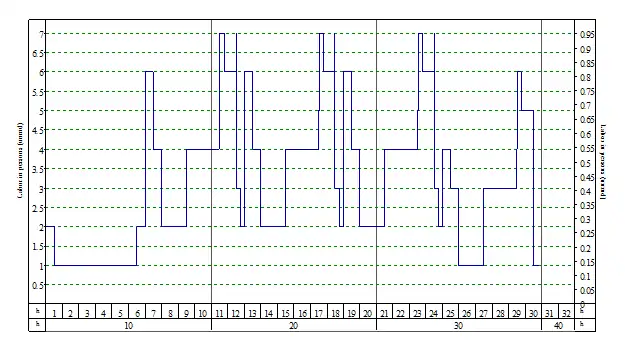 Example Labor Usage Chart