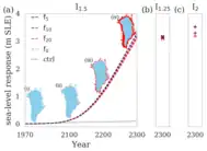 Greenland ice sheet's impact on sea level rise under the worst-case warming scenario, by 2300.