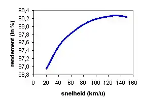 Efficiency of the Biel engine