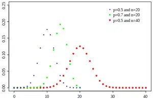 Probability mass function for the binomial distribution