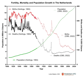 Fertility, Mortality and Population Growth in The Netherlands 1805–2022