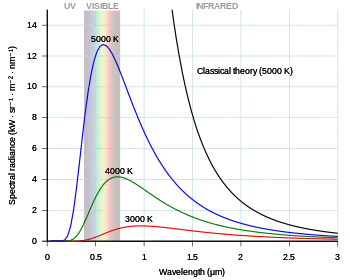 Image 2Classical physics (Rayleigh–Jeans law, black line) failed to explain black-body radiation – the so-called ultraviolet catastrophe. The quantum description (Planck's law, colored lines) is said to be modern physics. (from Modern physics)