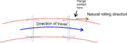 Diagram 3Bogie and wheelset in a right-turning curve (overhead perspective)