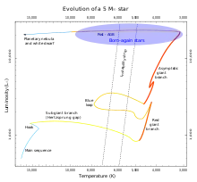 Born-again star region in an H-R diagram.