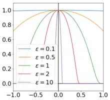 A plot of the scaled bump function with several choices of shape parameter