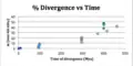 Figure 4: C3orf70 Homolog Protein Divergence from Homo sapiens.  Color identification specific to species (shown in Figure 3).  Time of divergence calculated by timetree.org.  Non-identity calculated based on (1-NCBI sequence identity).