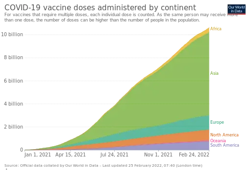 COVID‑19 vaccine doses administered by continent as of October 11, 2021. For vaccines that require multiple doses, each individual dose is counted. As the same person may receive more than one dose, the number of doses can be higher than the number of people in the population.