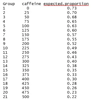 Table for caffeine 170 logistic example