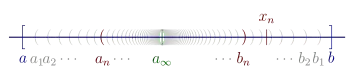 Illustration of case 2. Real line containing interval [a, b] that contains nested intervals (an, bn) for n = 1 to ∞. These intervals converge to a∞.